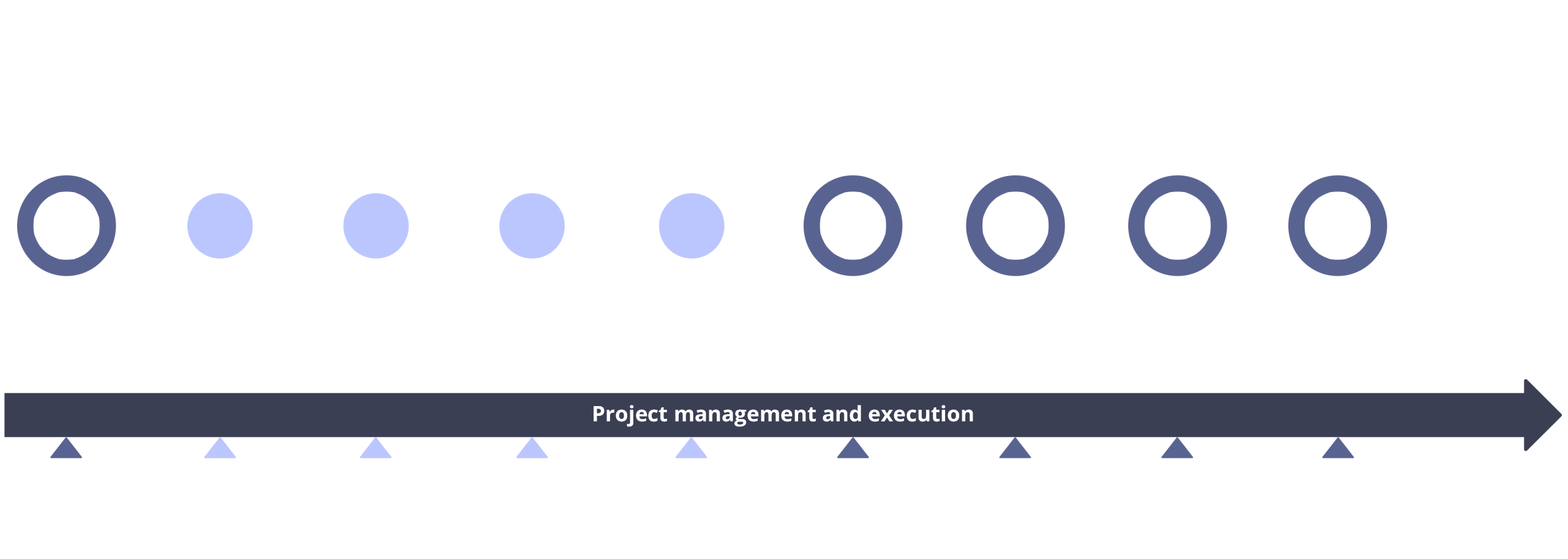 Development-methodology