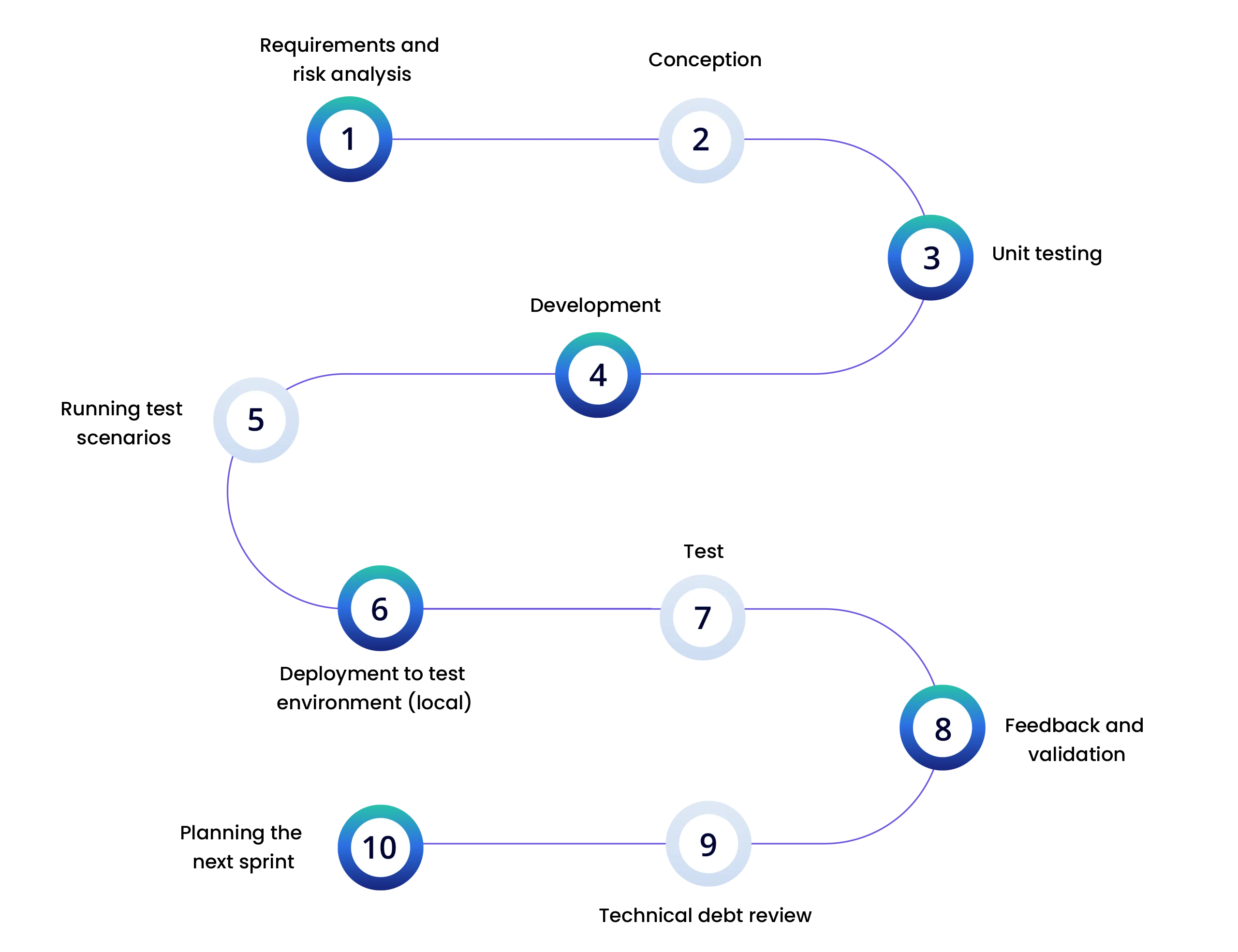 Agile-scrum