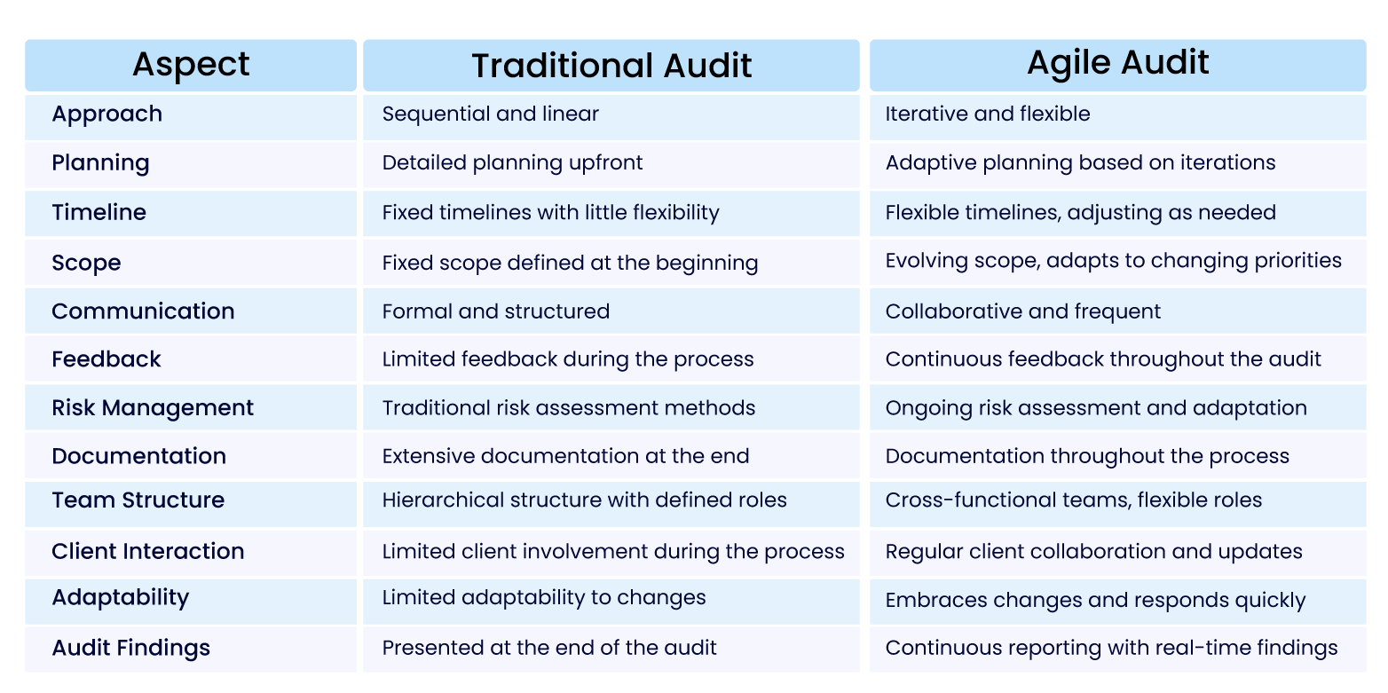 Traditional audit vs. agile audit