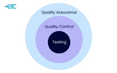 What Sets Apart Testing, Quality Assurance and Quality Control?