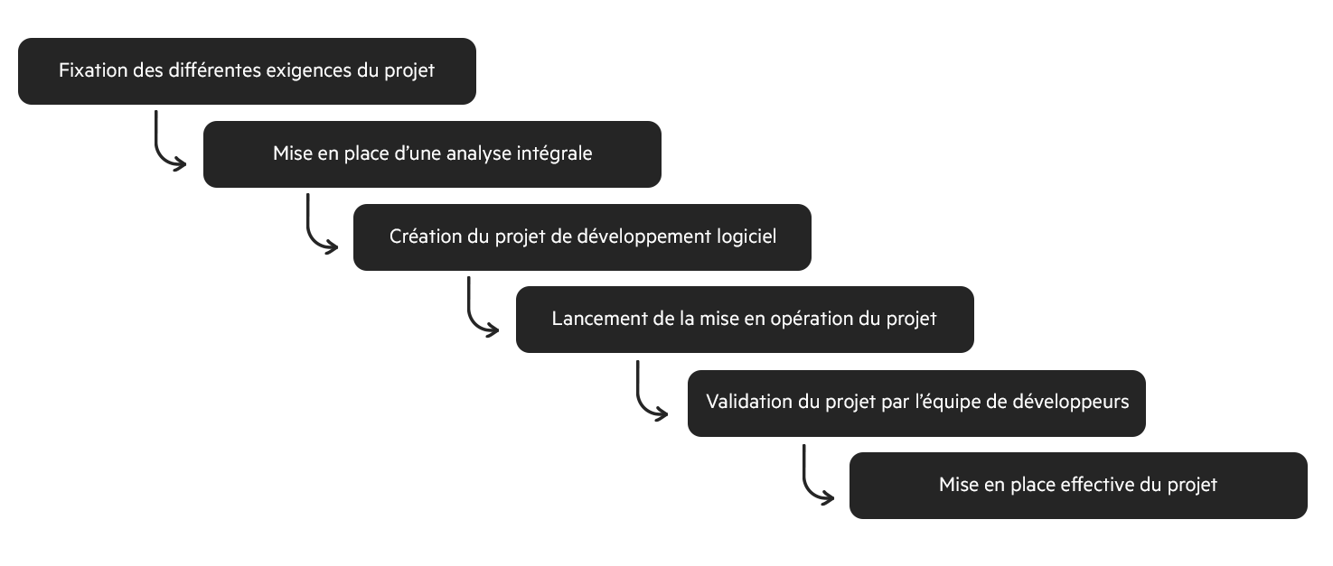 Méthodologie-cascade