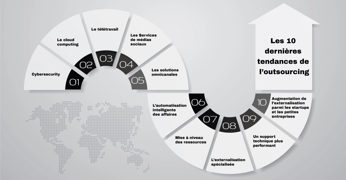 Tendances-outsourcing
