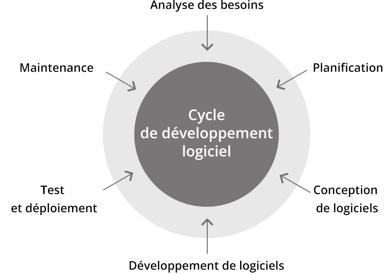 Quels sont les différents types de développement informatique ?