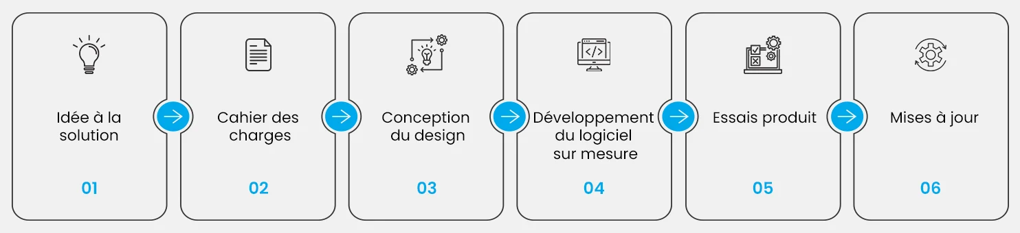 Développement-logiciel-sur-mesure