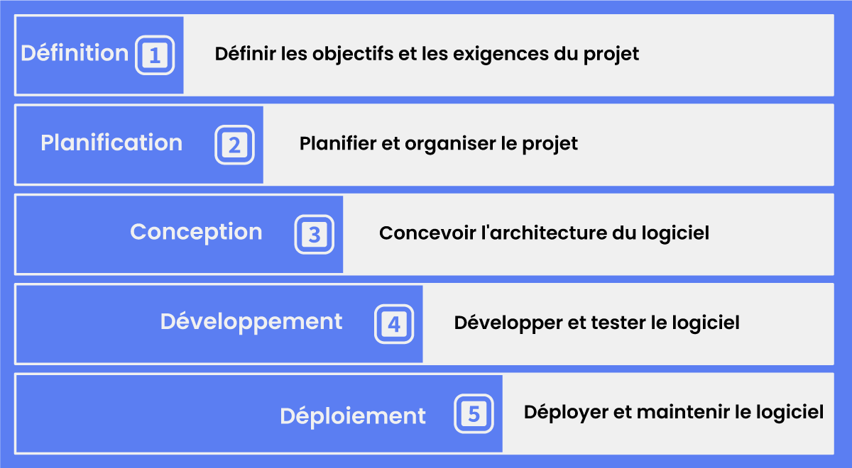 Développement-logiciel