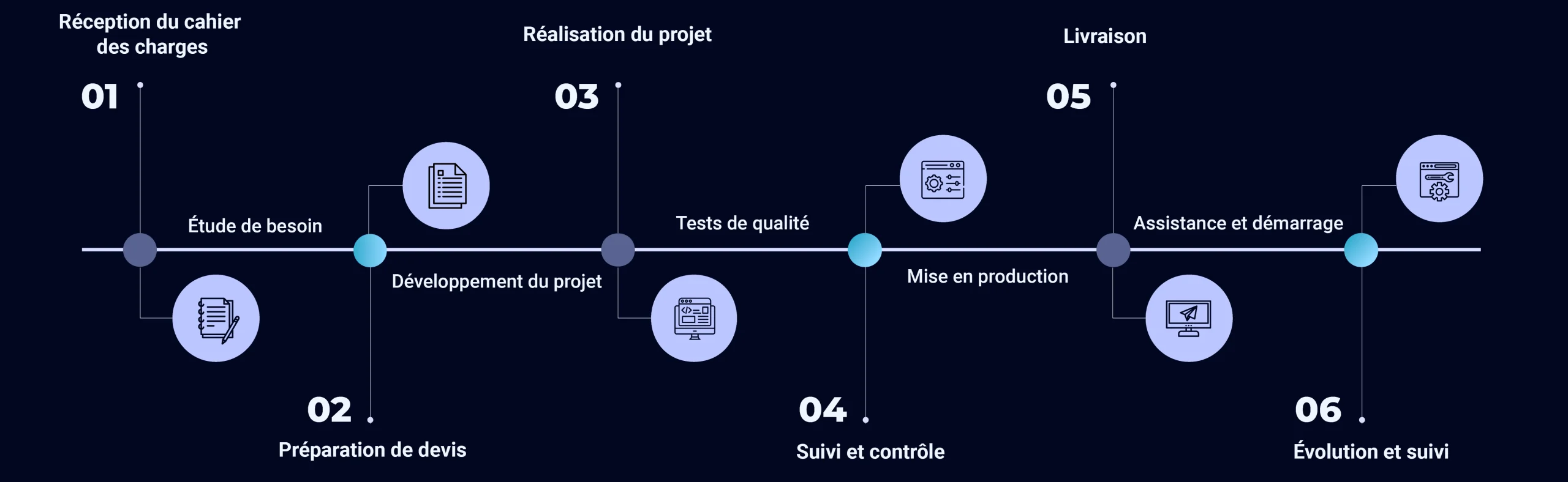 entreprise-développement-sur-mesure