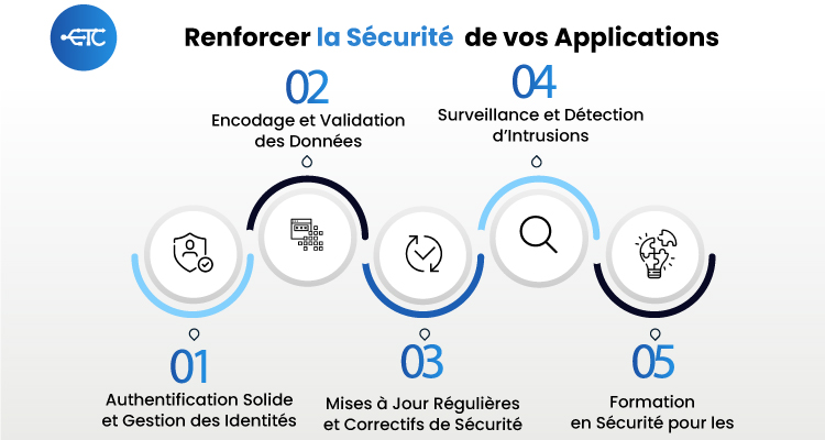 Sécurité-applicative