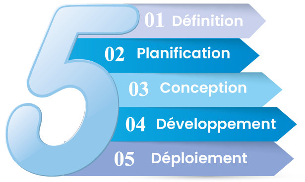 étapes-dev-logiciel