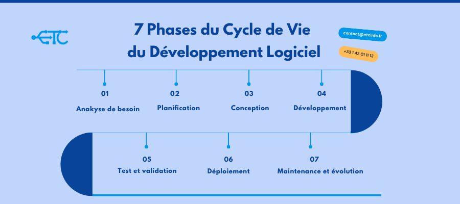 Cycle de Vie du Développement Logiciel : Les 7 Étapes Clés selon Euro Tech Conseil