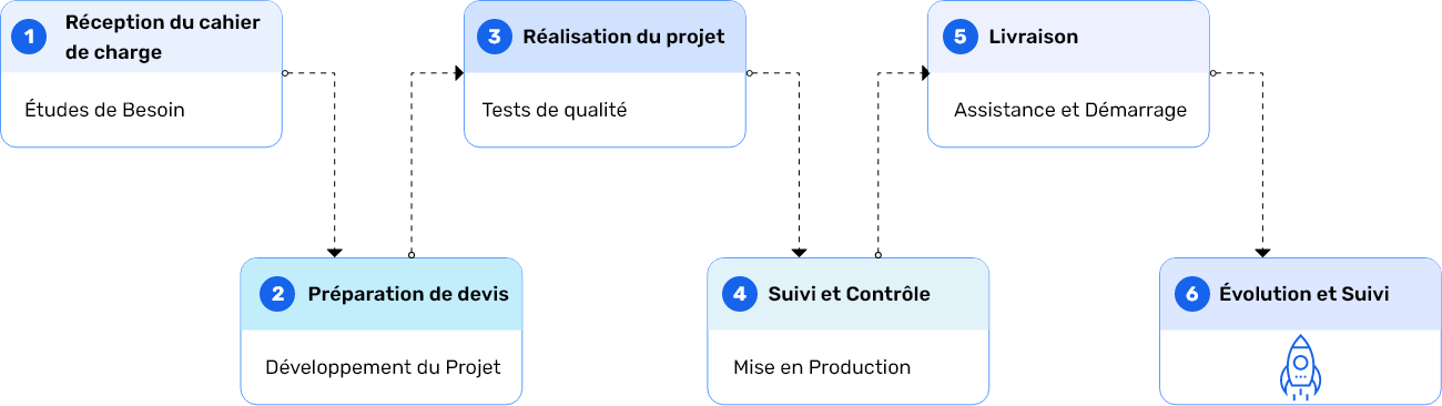 Entreprise-développement-logiciel-sur-mesure